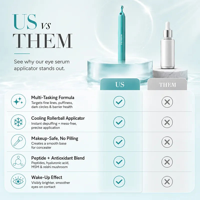 Peptide Eye Serum - Cooling Rollerball Under Eye Serum for Puffiness Dark Circles & Wrinkles with Peptides Hyaluronic Acid MSM & Reishi Mushroom
